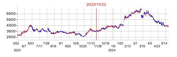2023年11月22日 15:07前後のの株価チャート